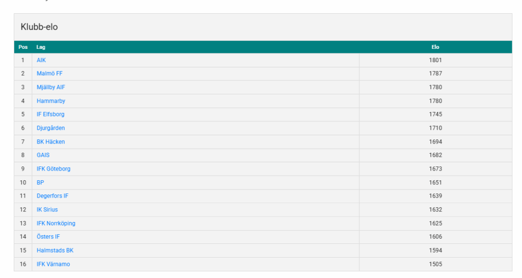Tabell som visar lagens Klubb-Elo