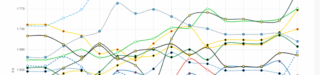 Linjediagram som visar lagens Klubb-Elo de senaste månaderna